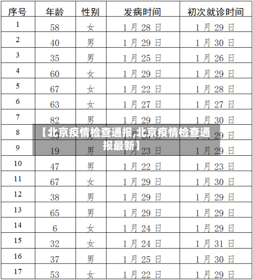 【北京疫情检查通报,北京疫情检查通报最新】