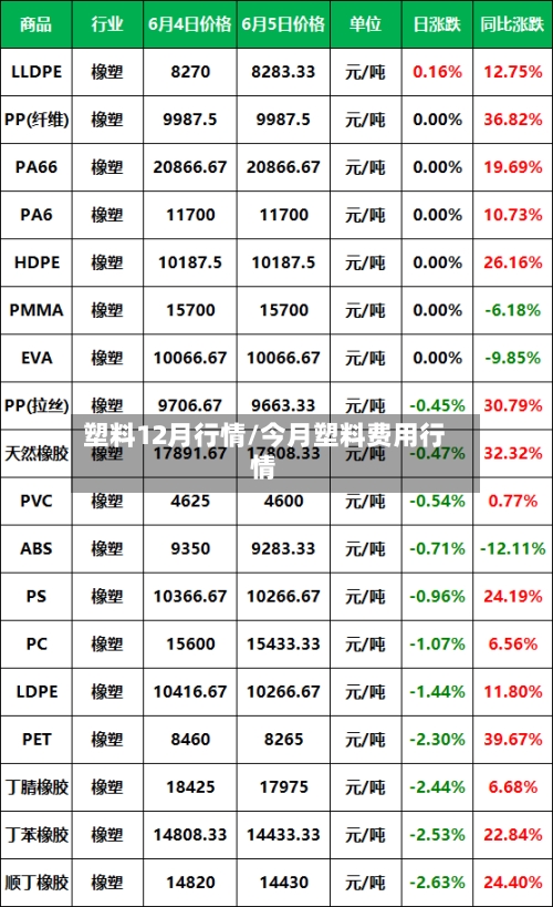塑料12月行情/今月塑料费用行情